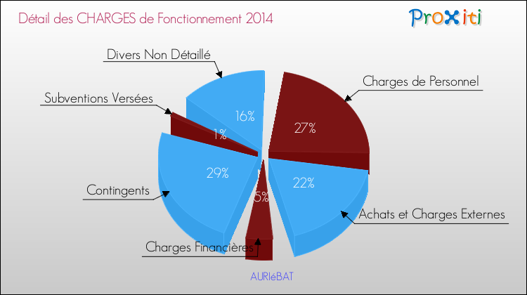 Décomposition des Charges de Fonctionnement 2014 de la commune de AURIéBAT Charges de Fonctionnement 2014 pour la commune de AURIéBAT