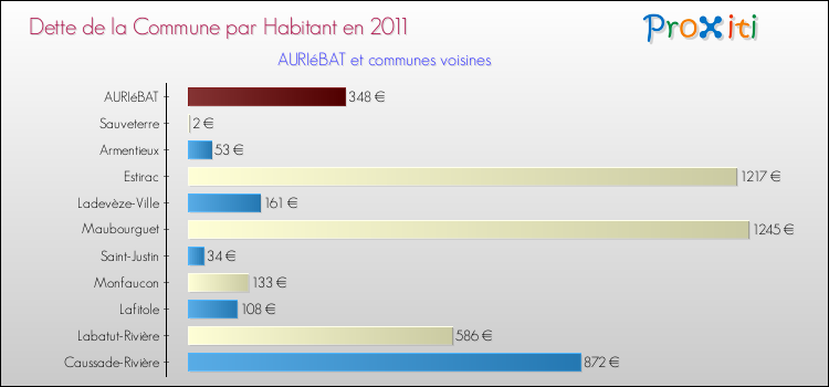 Dette par habitant de la commune en 2011 pour AURIéBAT et les communes proches Comparaison de la dette par habitant de la commune en 2011 pour AURIéBAT et les communes voisines
