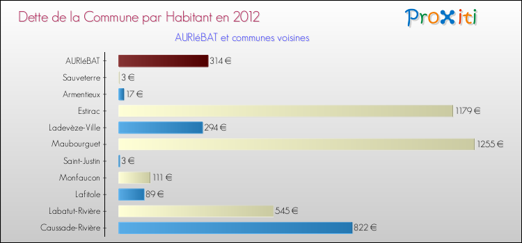 Dette par habitant de la commune en 2012 pour AURIéBAT et les communes proches Comparaison de la dette par habitant de la commune en 2012 pour AURIéBAT et les communes voisines