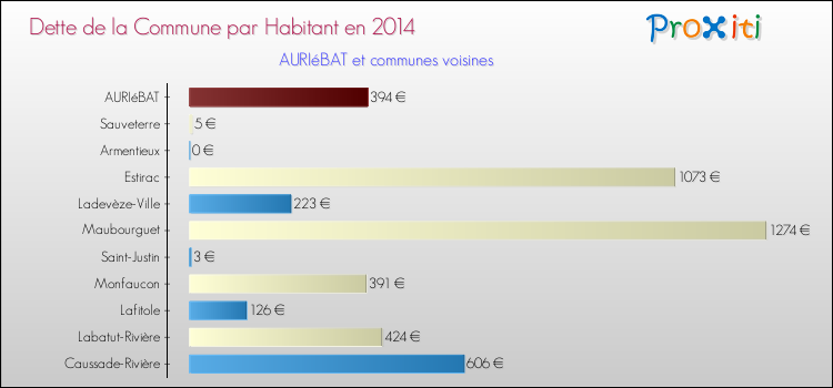 Dette par habitant de la commune en 2014 pour AURIéBAT et les communes proches Comparaison de la dette par habitant de la commune en 2014 pour AURIéBAT et les communes voisines