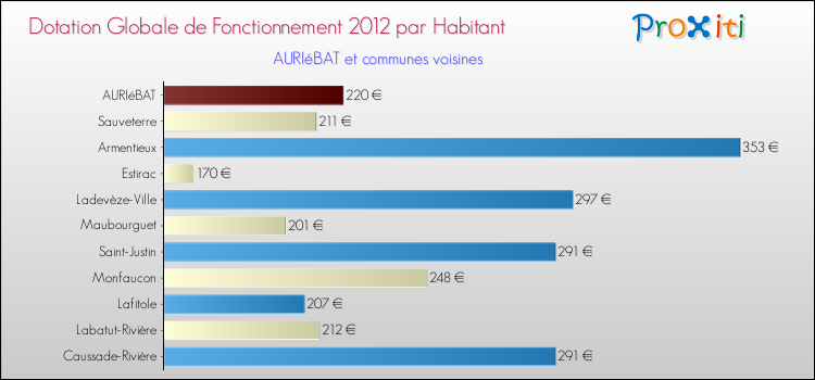 Montant des dotations globales de fonctionnement DGF par Habitant pour AURIéBAT et les communes proches Comparaison des des dotations globales de fonctionnement DGF par habitant pour AURIéBAT et les communes voisines