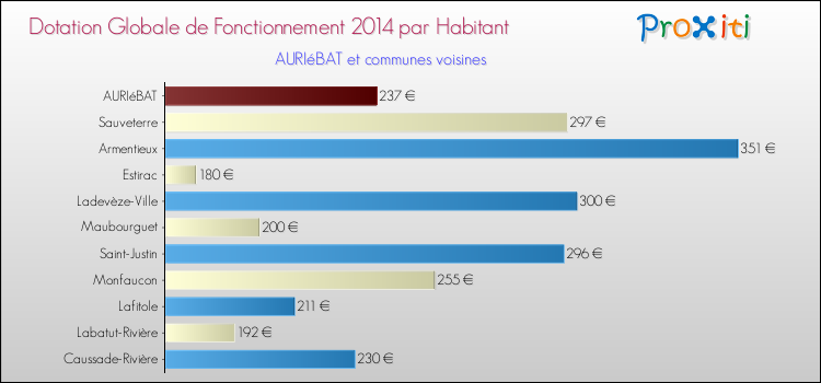 Montant des dotations globales de fonctionnement DGF par Habitant pour AURIéBAT et les communes proches en 2014. Comparaison des des dotations globales de fonctionnement DGF par habitant pour AURIéBAT et les communes voisines en 2014.