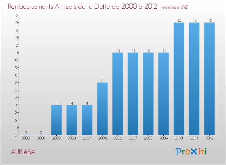 Evolution de l'annuité de la dette pour la commune de AURIéBAT de 2000 à 2012 Annuités de la dette pour AURIéBAT de 2000 à 2012