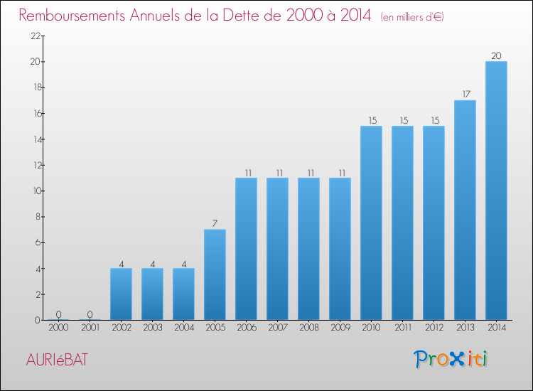 Evolution de l'annuité de la dette pour la commune de AURIéBAT de 2000 à 2014 Annuités de la dette pour AURIéBAT de 2000 à 2014