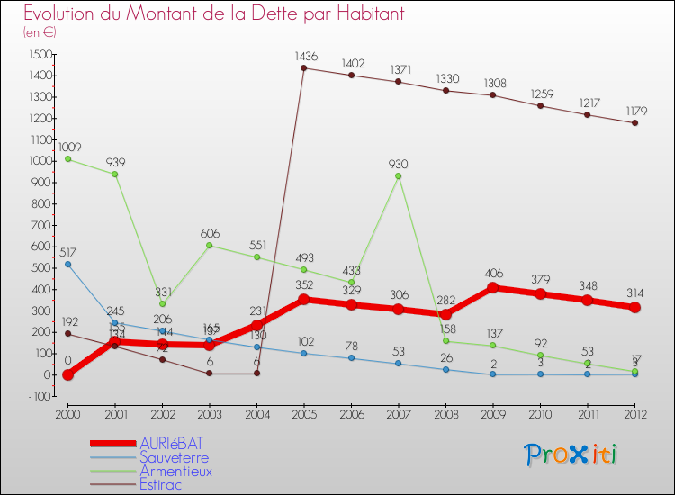 Evolution de la dette par habitant pour la commune de AURIéBAT et les communes proches de 2000 à 2012 Comparaison de la dette par habitant pour AURIéBAT et les communes voisines de 2000 à 2012