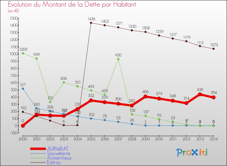 Evolution de la dette par habitant pour la commune de AURIéBAT et les communes proches de 2000 à 2014 Comparaison de la dette par habitant pour AURIéBAT et les communes voisines de 2000 à 2014