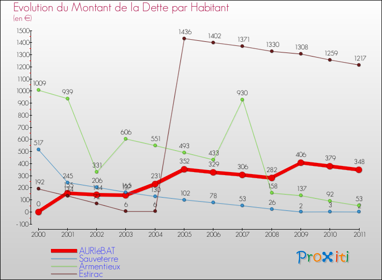 Evolution de la dette par habitant pour la commune de AURIéBAT et les communes proches Comparaison de la dette par habitant pour AURIéBAT et les communes voisines