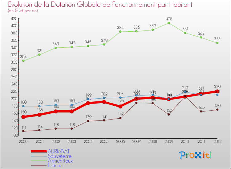 Evolution et montant de la dotation globale de fonctionnement par Habitant pour AURIéBAT et les communes proches Comparaison des dotations globales de fonctionnement par habitant pour AURIéBAT et les communes voisines