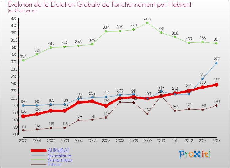 Evolution et montant de la dotation globale de fonctionnement par Habitant pour AURIéBAT et les communes proches de 2000 à 2014. Comparaison des dotations globales de fonctionnement par habitant pour AURIéBAT et les communes voisines de 2000 à 2014.