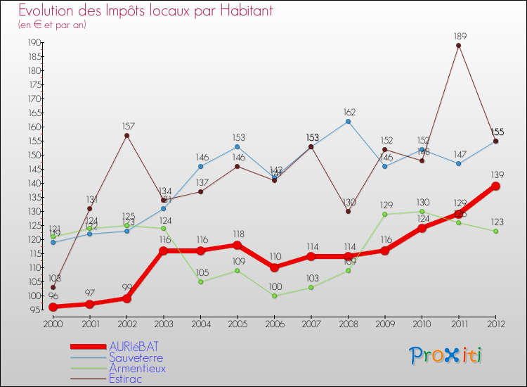 Evolution et montant des impôts locaux par Habitant pour AURIéBAT et les communes proches Comparaison des impôts locaux par habitant pour AURIéBAT et les communes voisines