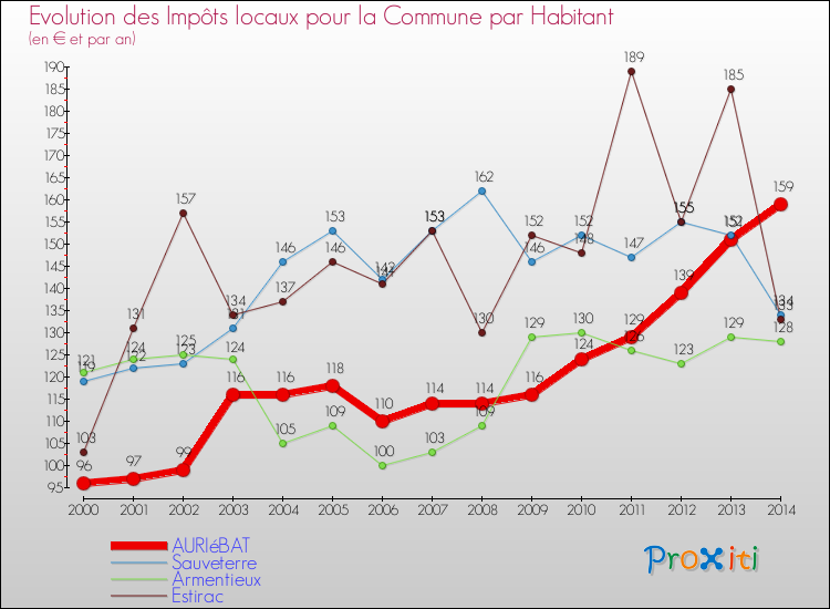 Evolution et montant des impôts locaux par Habitant pour AURIéBAT et les communes proches de 2000 à 2014 Comparaison des impôts locaux par habitant pour AURIéBAT et les communes voisines de 2000 à 2014