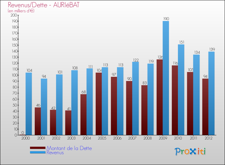 Evolution comparée de la dette et des revenus pour la commune de AURIéBAT de 2000 à 2012 Comparaison de la dette et des revenus pour AURIéBAT de 2000 à 2012