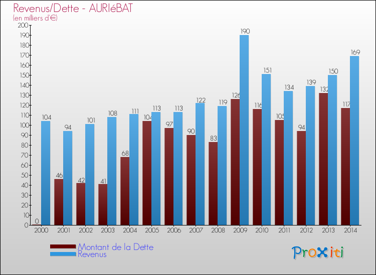 Evolution comparée de la dette et des revenus pour la commune de AURIéBAT de 2000 à 2014 Comparaison de la dette et des revenus pour AURIéBAT de 2000 à 2014