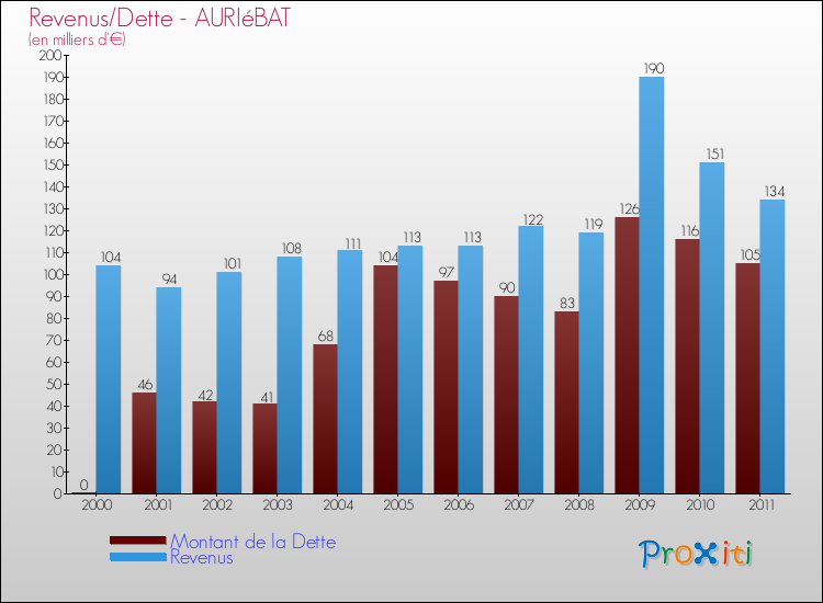 Evolution comparée de la dette et des revenus pour la commune de AURIéBAT de 2000 à 2011 Comparaison de la dette et des revenus pour AURIéBAT de 2000 à 2011
