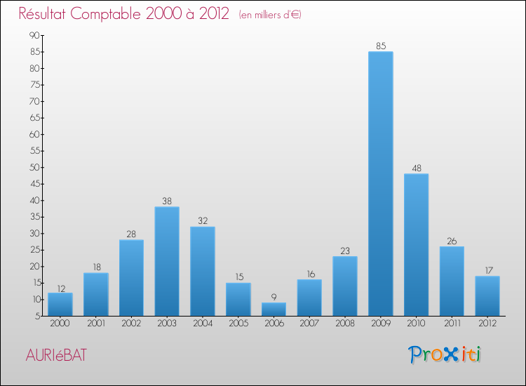 Evolution du résultat comptable pour la commune de AURIéBAT de 2000 à 2012 Evolution du résultat comptable pour AURIéBAT de 2000 à 2012