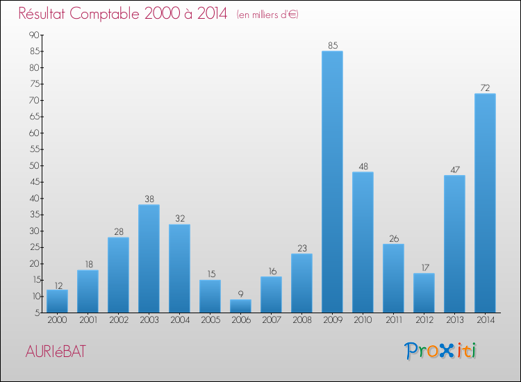 Evolution du résultat comptable pour la commune de AURIéBAT de 2000 à 2014 Evolution du résultat comptable pour AURIéBAT de 2000 à 2014