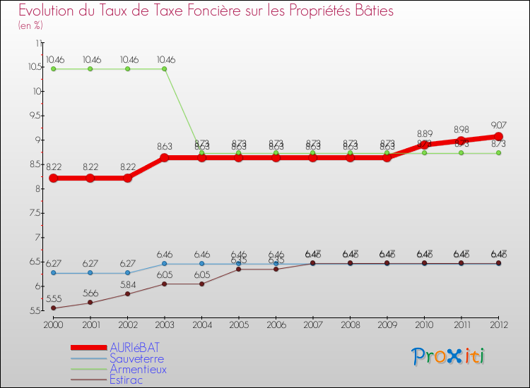 Evolution du taux de la taxe foncière sur le bati pour AURIéBAT et les communes proches de 2000 à 2012 Comparaison des taux de taxe foncière sur le bati pour AURIéBAT et les communes voisines de 2000 à 2012