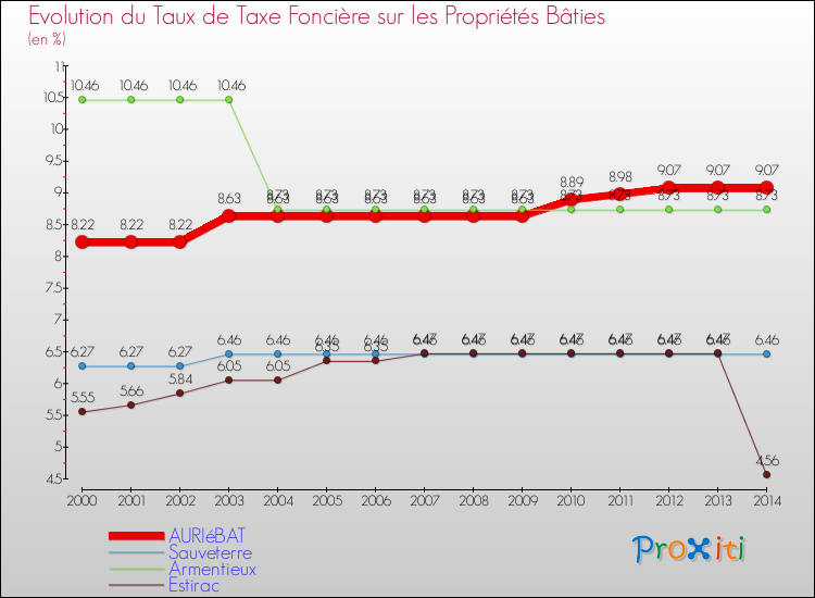 Evolution du taux de la taxe foncière sur le bati pour AURIéBAT et les communes proches de 2000 à 2014 Comparaison des taux de taxe foncière sur le bati pour AURIéBAT et les communes voisines de 2000 à 2014