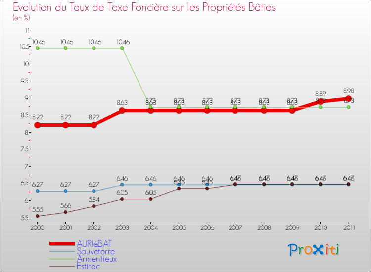Evolution du taux de la taxe foncière sur le bati pour AURIéBAT et les communes proches Comparaison des taux de taxe foncière sur le bati pour AURIéBAT et les communes voisines