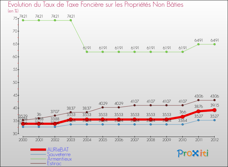 Evolution du taux de la taxe foncière sur les immeubles et terrains non batis pour AURIéBAT et les communes proches de 2000 à 2012 Comparaison des taux de la taxe foncière sur les immeubles et terrains non batis pour AURIéBAT et les communes voisines de 2000 à 2012