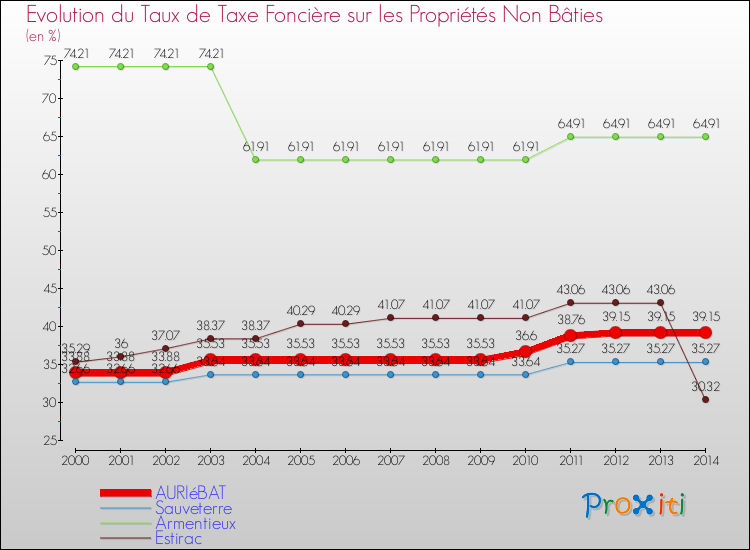 Evolution du taux de la taxe foncière sur les immeubles et terrains non batis pour AURIéBAT et les communes proches de 2000 à 2014 Comparaison des taux de la taxe foncière sur les immeubles et terrains non batis pour AURIéBAT et les communes voisines de 2000 à 2014