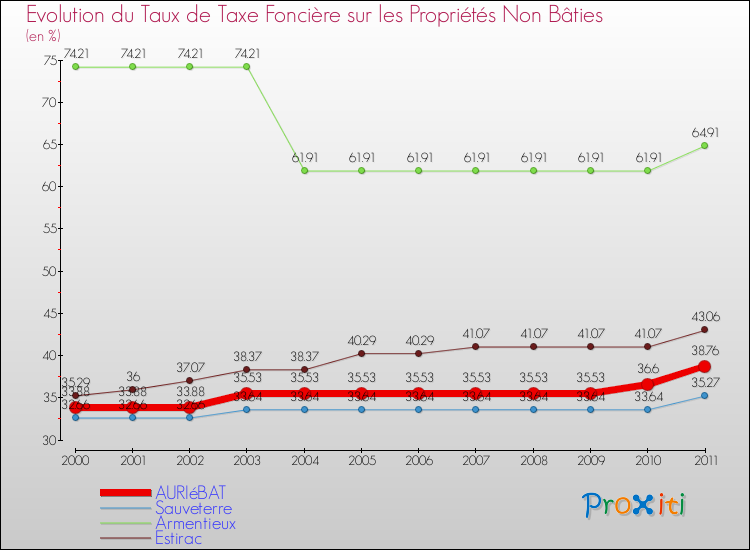 Evolution du taux de la taxe foncière sur les immeubles et terrains non batis pour AURIéBAT et les communes proches Comparaison des taux de la taxe foncière sur les immeubles et terrains non batis pour AURIéBAT et les communes voisines