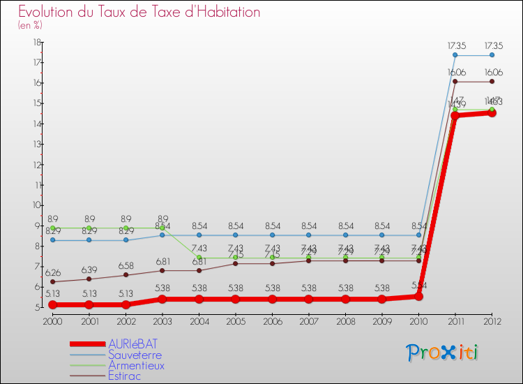 Evolution du taux de la taxe d'habitation pour AURIéBAT et les communes proches Comparaison des taux de la taxe d'habitation pour AURIéBAT et les communes voisines