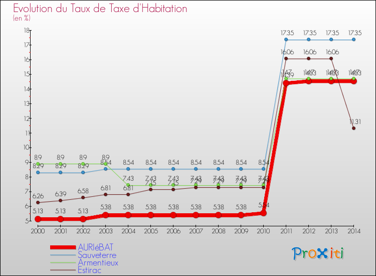 Evolution du taux de la taxe d'habitation pour AURIéBAT et les communes proches de 2000 à 2014 Comparaison des taux de la taxe d'habitation pour AURIéBAT et les communes voisines de 2000 à 2014