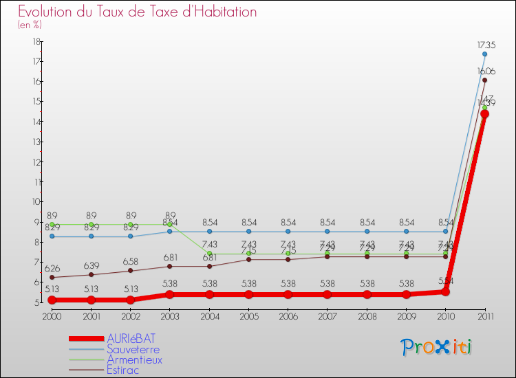 Evolution du taux de la taxe d'habitation pour AURIéBAT et les communes proches Comparaison des taux de la taxe d'habitation pour AURIéBAT et les communes voisines