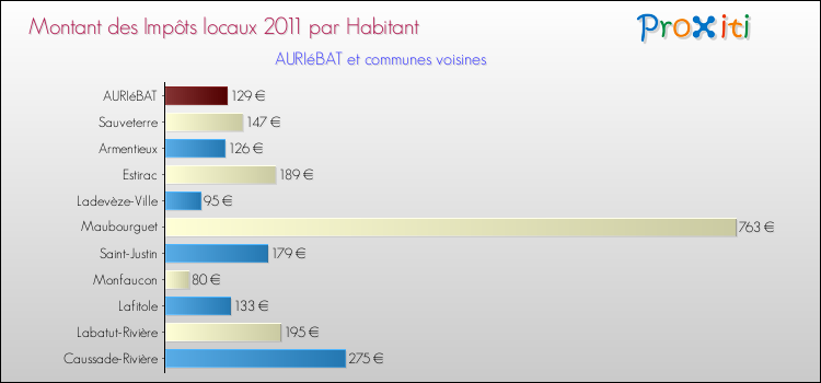 Montant des impôts locaux par Habitant pour AURIéBAT et les communes proches Comparaison des impôts locaux par habitant pour AURIéBAT et les communes voisines