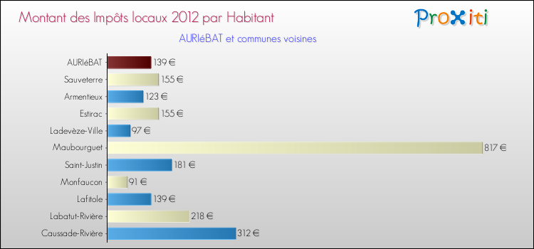 Montant des impôts locaux par Habitant pour AURIéBAT et les communes proches Comparaison des impôts locaux par habitant pour AURIéBAT et les communes voisines