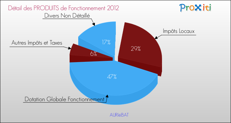 Décomposition du Budget de Fonctionnement 2012 de la commune de AURIéBAT Budget de Fonctionnement 2012 pour la commune de AURIéBAT