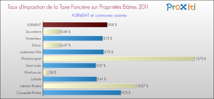 Taux d'imposition de la taxe foncière sur le bati 2011 pour AURIéBAT et les communes proches Comparaison des taux d'imposition de la taxe foncière sur le bati 2011 pour AURIéBAT et les communes voisines