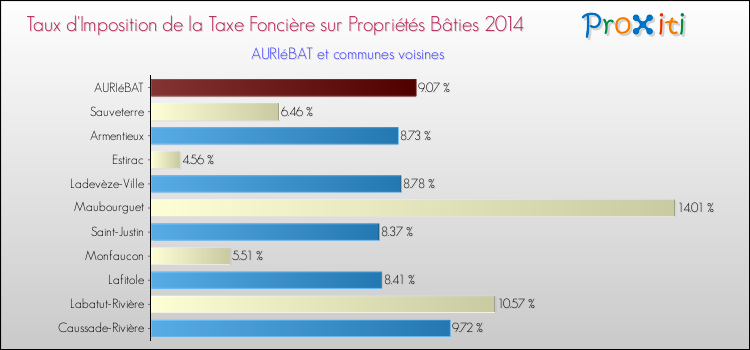 Taux d'imposition de la taxe foncière sur le bati 2014 pour AURIéBAT et les communes proches Comparaison des taux d'imposition de la taxe foncière sur le bati 2014 pour AURIéBAT et les communes voisines