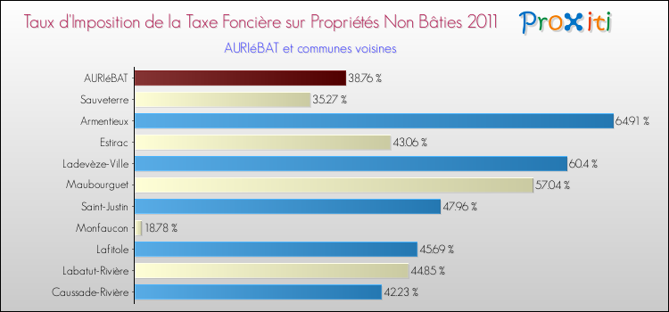 Taux d'imposition de la taxe foncière sur les immeubles et terrains non batis 2011 pour AURIéBAT et les communes proches Comparaison des taux d'imposition de la taxe foncière sur les immeubles et terrains non batis 2011 pour AURIéBAT et les communes voisines