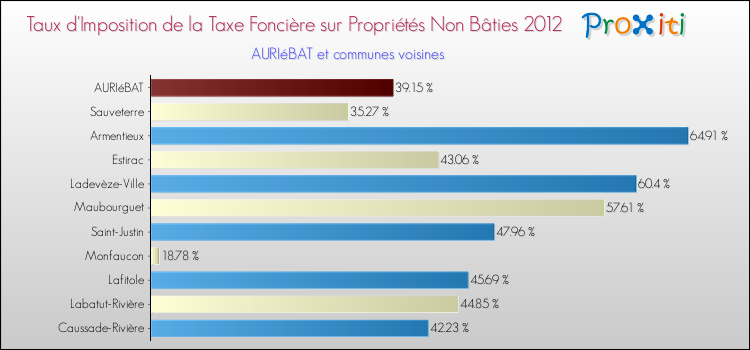 Taux d'imposition de la taxe foncière sur les immeubles et terrains non batis 2012 pour AURIéBAT et les communes proches Comparaison des taux d'imposition de la taxe foncière sur les immeubles et terrains non batis 2012 pour AURIéBAT et les communes voisines