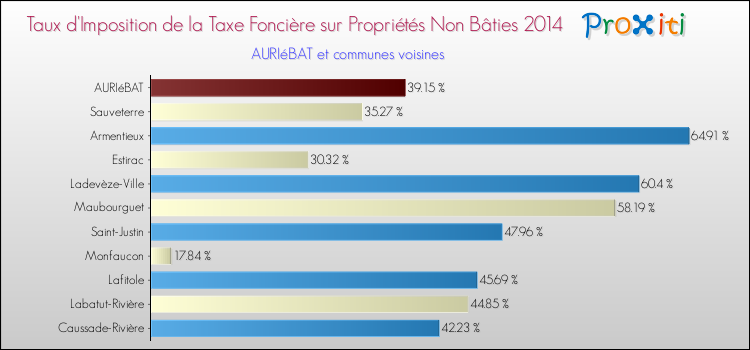 Taux d'imposition de la taxe foncière sur les immeubles et terrains non batis 2014 pour AURIéBAT et les communes proches Comparaison des taux d'imposition de la taxe foncière sur les immeubles et terrains non batis 2014 pour AURIéBAT et les communes voisines