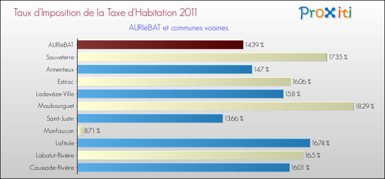 Taux d'imposition de la taxe d'habitation 2011 pour AURIéBAT et les communes proches Comparaison des taux d'imposition de la taxe d'habitation 2011 pour AURIéBAT et les communes voisines