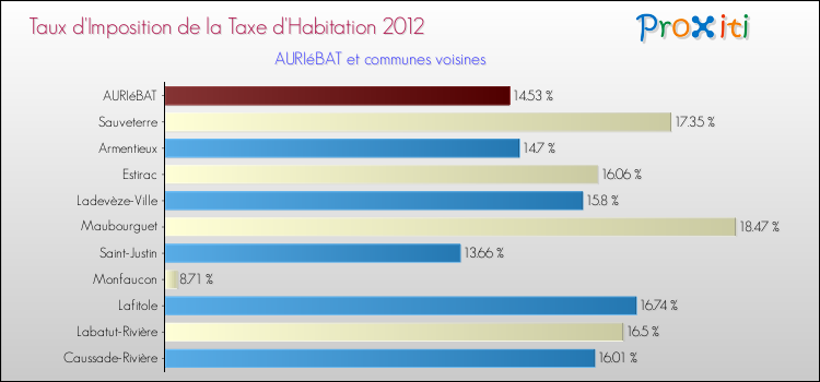 Taux d'imposition de la taxe d'habitation 2012 pour AURIéBAT et les communes proches Comparaison des taux d'imposition de la taxe d'habitation 2012 pour AURIéBAT et les communes voisines