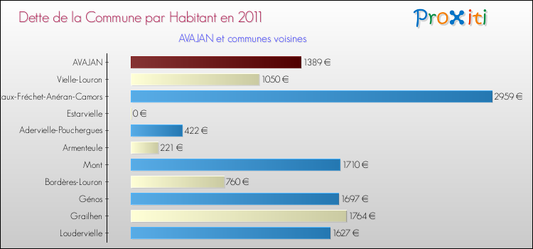 Dette par habitant de la commune en 2011 pour AVAJAN et les communes proches Comparaison de la dette par habitant de la commune en 2011 pour AVAJAN et les communes voisines