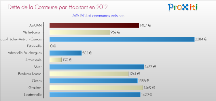 Dette par habitant de la commune en 2012 pour AVAJAN et les communes proches Comparaison de la dette par habitant de la commune en 2012 pour AVAJAN et les communes voisines