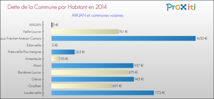 Dette par habitant de la commune en 2014 pour AVAJAN et les communes proches Comparaison de la dette par habitant de la commune en 2014 pour AVAJAN et les communes voisines