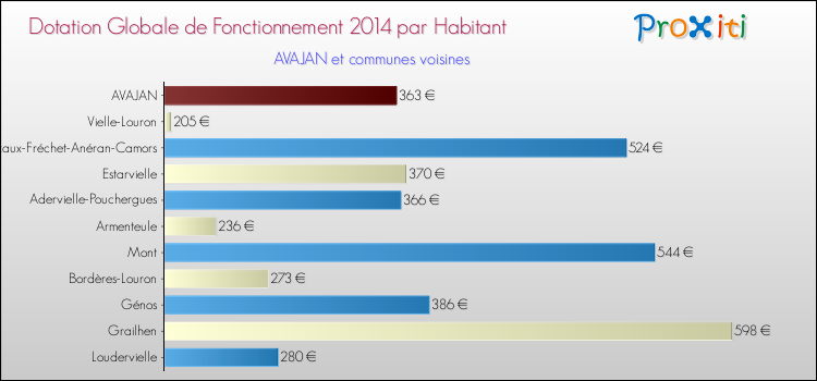 Montant des dotations globales de fonctionnement DGF par Habitant pour AVAJAN et les communes proches en 2014. Comparaison des des dotations globales de fonctionnement DGF par habitant pour AVAJAN et les communes voisines en 2014.
