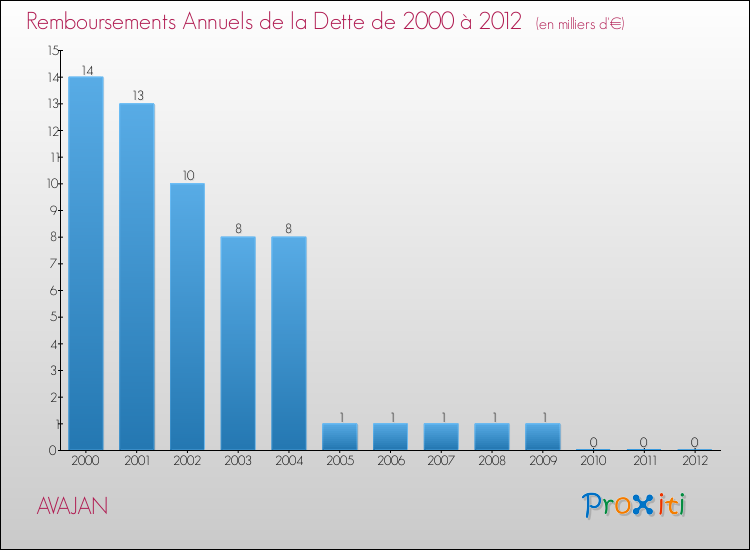 Evolution de l'annuité de la dette pour la commune de AVAJAN de 2000 à 2012 Annuités de la dette pour AVAJAN de 2000 à 2012