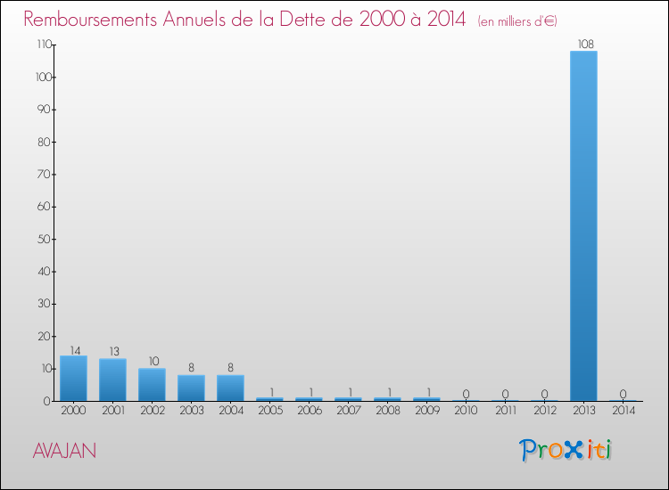 Evolution de l'annuité de la dette pour la commune de AVAJAN de 2000 à 2014 Annuités de la dette pour AVAJAN de 2000 à 2014