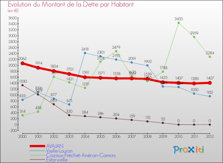 Evolution de la dette par habitant pour la commune de AVAJAN et les communes proches de 2000 à 2012 Comparaison de la dette par habitant pour AVAJAN et les communes voisines de 2000 à 2012