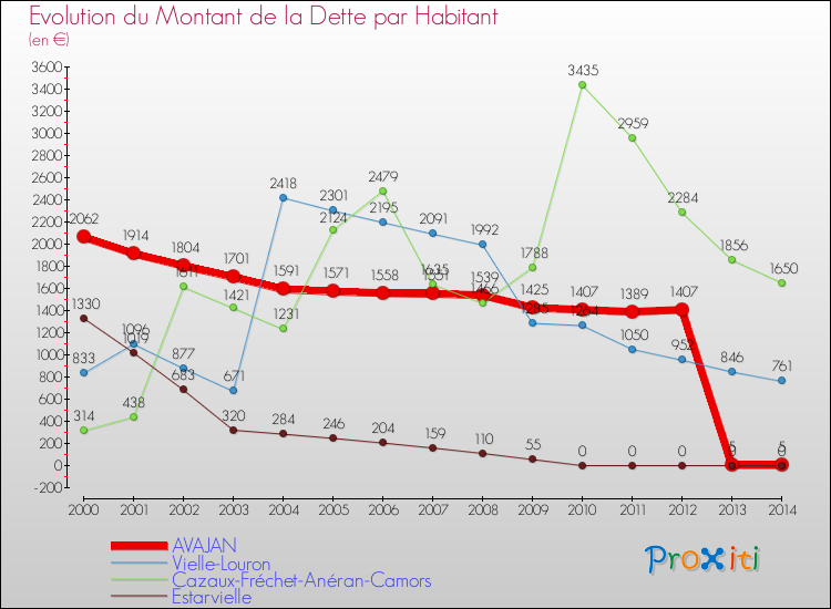 Evolution de la dette par habitant pour la commune de AVAJAN et les communes proches de 2000 à 2014 Comparaison de la dette par habitant pour AVAJAN et les communes voisines de 2000 à 2014