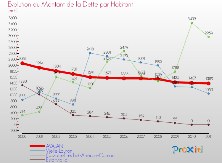 Evolution de la dette par habitant pour la commune de AVAJAN et les communes proches Comparaison de la dette par habitant pour AVAJAN et les communes voisines