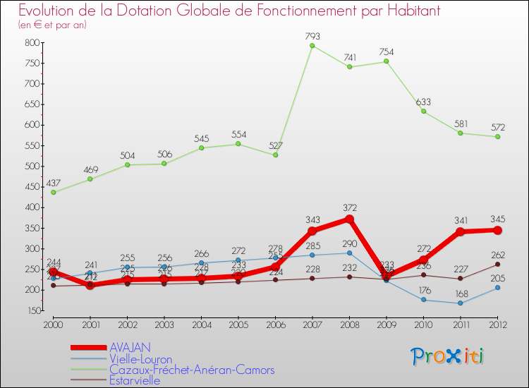 Evolution et montant de la dotation globale de fonctionnement par Habitant pour AVAJAN et les communes proches Comparaison des dotations globales de fonctionnement par habitant pour AVAJAN et les communes voisines