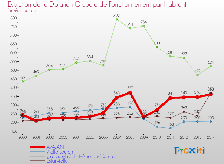 Evolution et montant de la dotation globale de fonctionnement par Habitant pour AVAJAN et les communes proches de 2000 à 2014. Comparaison des dotations globales de fonctionnement par habitant pour AVAJAN et les communes voisines de 2000 à 2014.